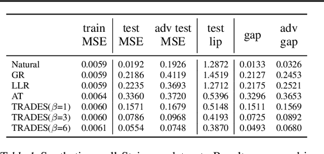 Figure 2 for Adversarial Robustness Through Local Lipschitzness