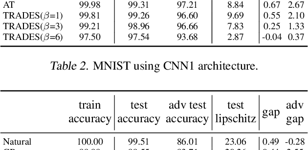 Figure 4 for Adversarial Robustness Through Local Lipschitzness