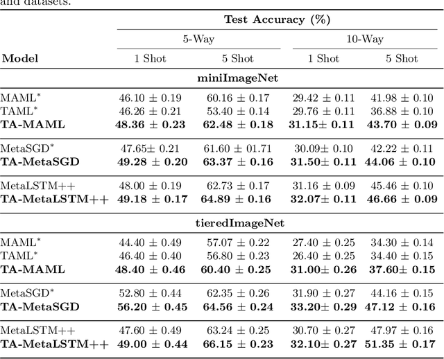 Figure 4 for Task Attended Meta-Learning for Few-Shot Learning