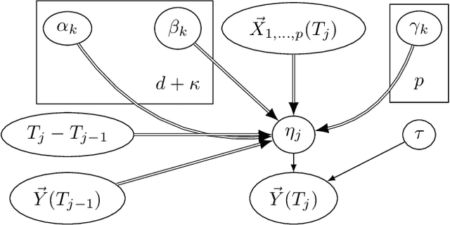 Figure 2 for Irregular-Time Bayesian Networks