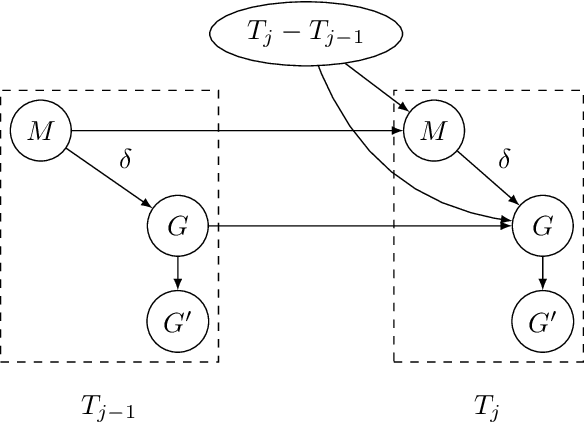 Figure 3 for Irregular-Time Bayesian Networks