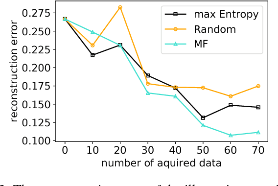 Figure 3 for Active Learning based on Data Uncertainty and Model Sensitivity