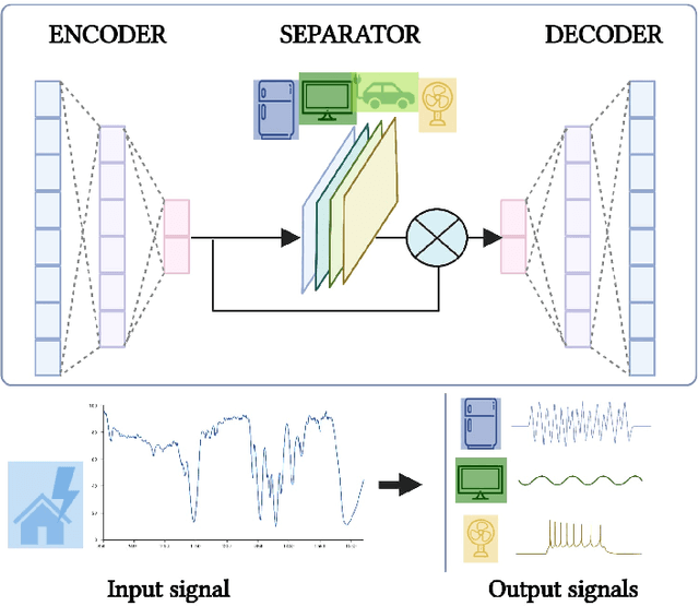 Figure 1 for Conv-NILM-Net, a causal and multi-appliance model for energy source separation