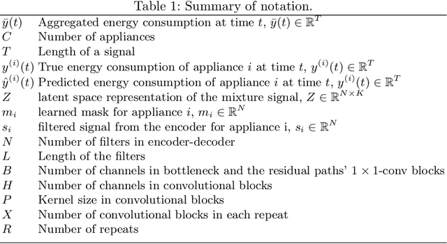 Figure 2 for Conv-NILM-Net, a causal and multi-appliance model for energy source separation