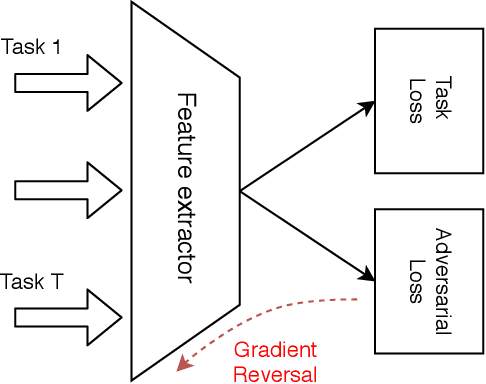 Figure 1 for A Principled Approach for Learning Task Similarity in Multitask Learning