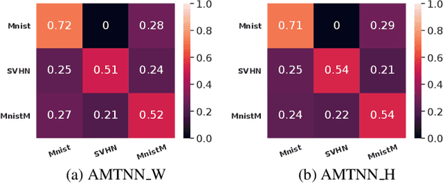 Figure 3 for A Principled Approach for Learning Task Similarity in Multitask Learning