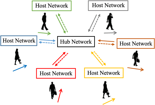 Figure 1 for StarNet: Pedestrian Trajectory Prediction using Deep Neural Network in Star Topology