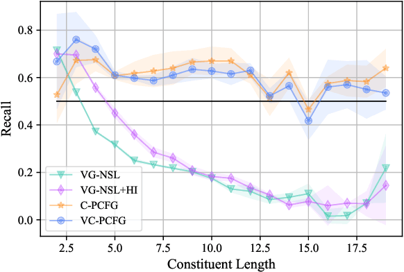 Figure 2 for Visually Grounded Compound PCFGs