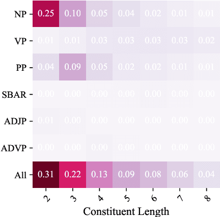 Figure 3 for Visually Grounded Compound PCFGs