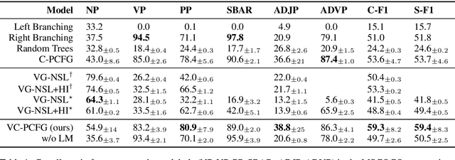 Figure 1 for Visually Grounded Compound PCFGs