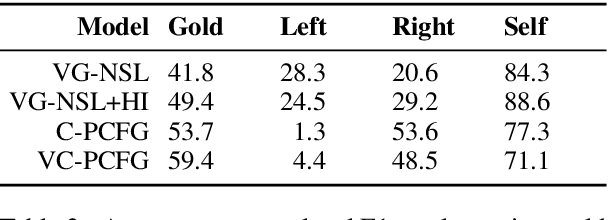 Figure 4 for Visually Grounded Compound PCFGs