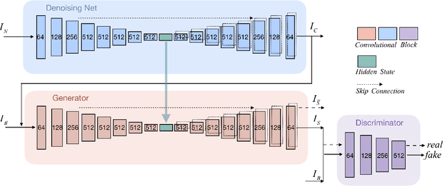 Figure 2 for Deep Motion Blur Removal Using Noisy/Blurry Image Pairs