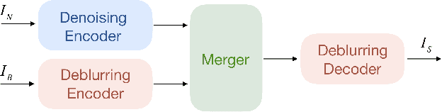 Figure 3 for Deep Motion Blur Removal Using Noisy/Blurry Image Pairs