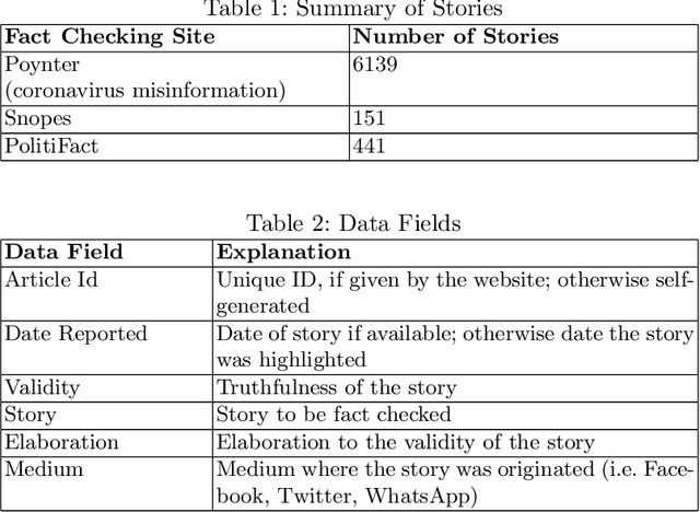 Figure 2 for The Coronavirus is a Bioweapon: Analysing Coronavirus Fact-Checked Stories