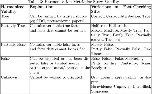 Figure 3 for The Coronavirus is a Bioweapon: Analysing Coronavirus Fact-Checked Stories