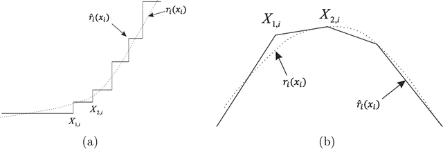 Figure 3 for Active-set algorithms based statistical inference for shape-restricted generalized additive Cox regression models