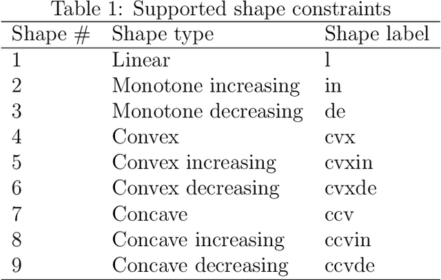 Figure 1 for Active-set algorithms based statistical inference for shape-restricted generalized additive Cox regression models