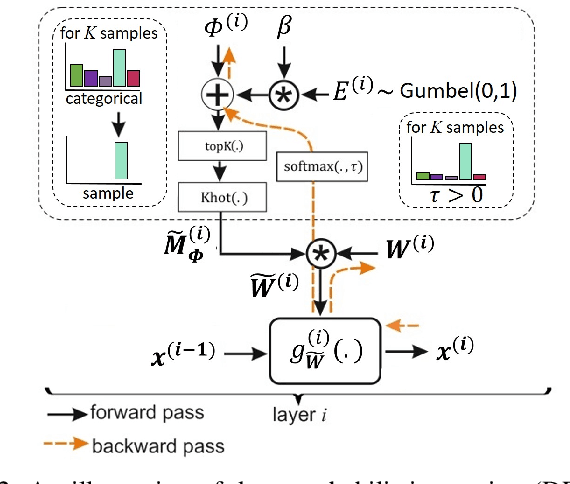 Figure 2 for Dynamic Probabilistic Pruning: A general framework for hardware-constrained pruning at different granularities