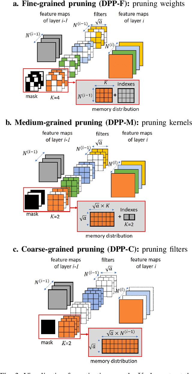 Figure 3 for Dynamic Probabilistic Pruning: A general framework for hardware-constrained pruning at different granularities