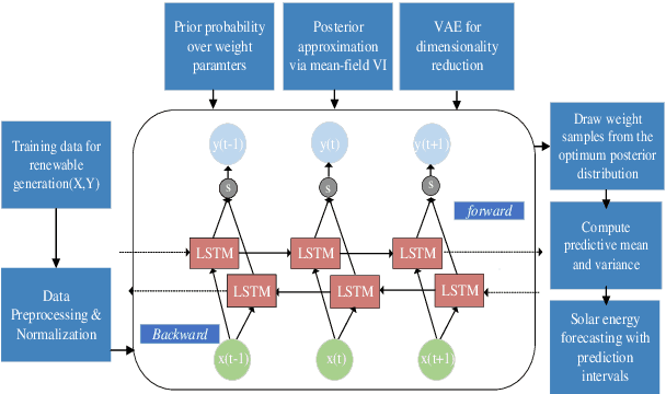 Figure 1 for A VAE-Based Bayesian Bidirectional LSTM for Renewable Energy Forecasting