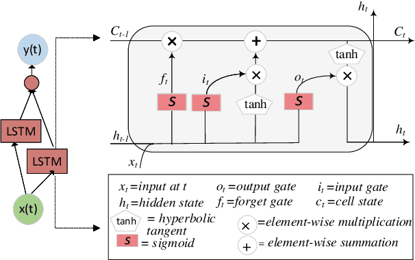 Figure 2 for A VAE-Based Bayesian Bidirectional LSTM for Renewable Energy Forecasting