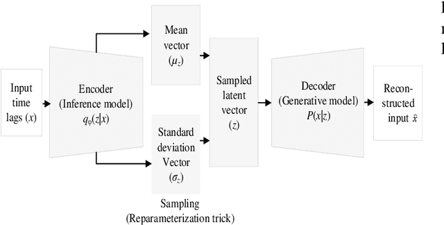 Figure 3 for A VAE-Based Bayesian Bidirectional LSTM for Renewable Energy Forecasting