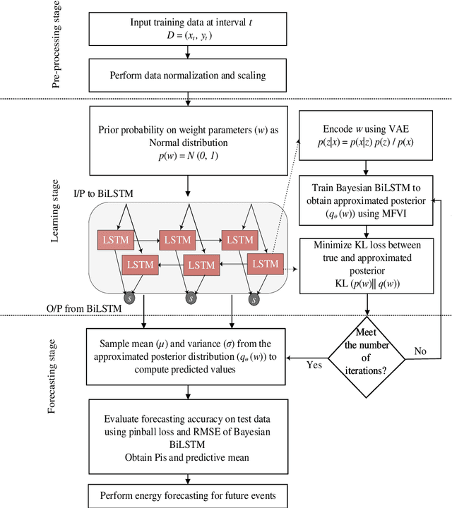 Figure 4 for A VAE-Based Bayesian Bidirectional LSTM for Renewable Energy Forecasting
