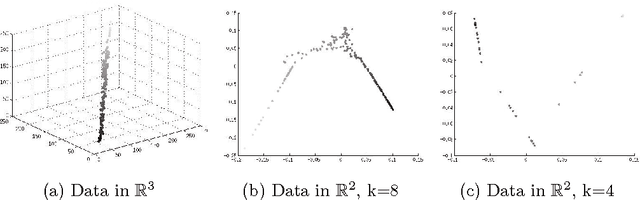 Figure 4 for Locally Linear Embedding Clustering Algorithm for Natural Imagery