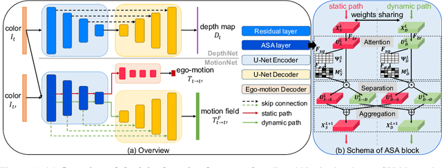 Figure 1 for Attentional Separation-and-Aggregation Network for Self-supervised Depth-Pose Learning in Dynamic Scenes