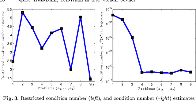 Figure 3 for Composite convex minimization involving self-concordant-like cost functions