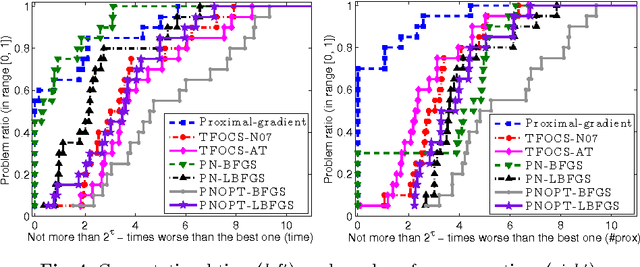 Figure 4 for Composite convex minimization involving self-concordant-like cost functions