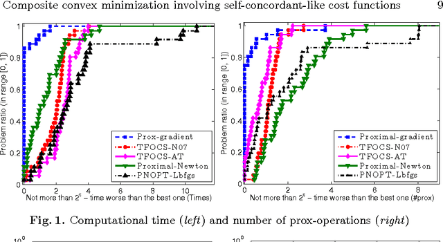 Figure 1 for Composite convex minimization involving self-concordant-like cost functions