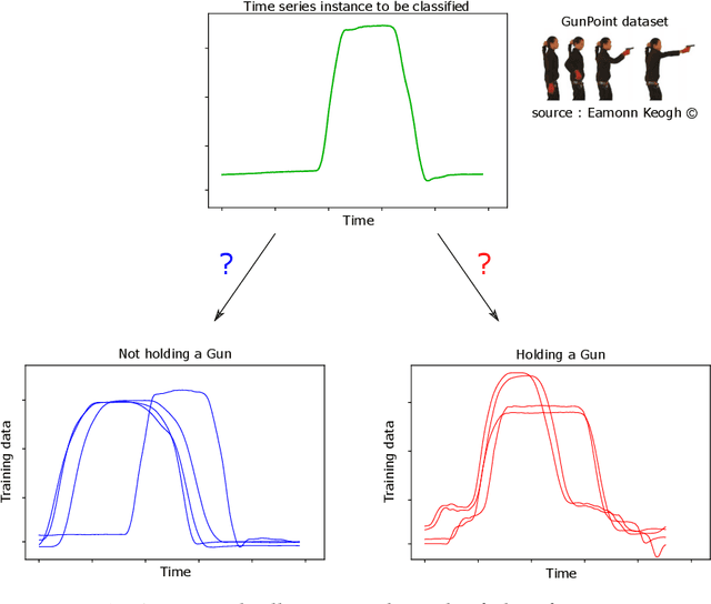 Figure 1 for Deep learning for time series classification