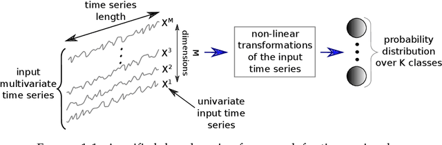 Figure 3 for Deep learning for time series classification