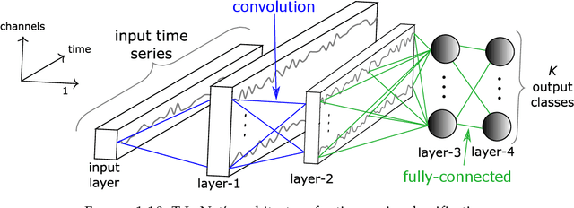 Figure 4 for Deep learning for time series classification