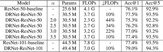 Figure 4 for Dynamic Resolution Network