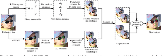 Figure 4 for Robust Facial Landmark Localization Based on Texture and Pose Correlated Initialization