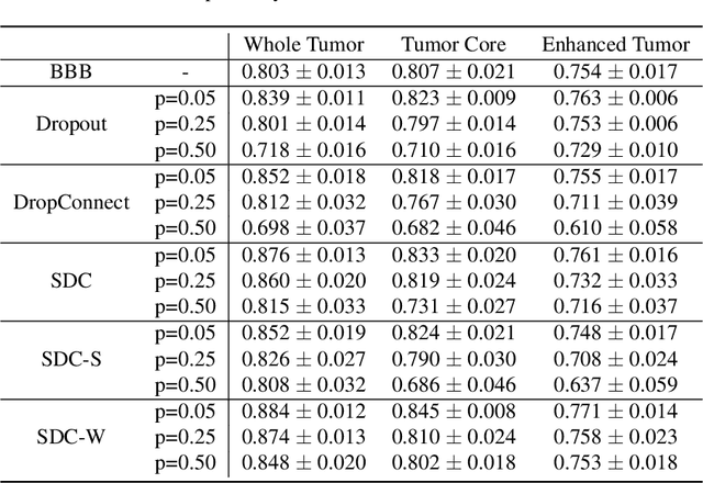 Figure 2 for SoftDropConnect (SDC) -- Effective and Efficient Quantification of the Network Uncertainty in Deep MR Image Analysis