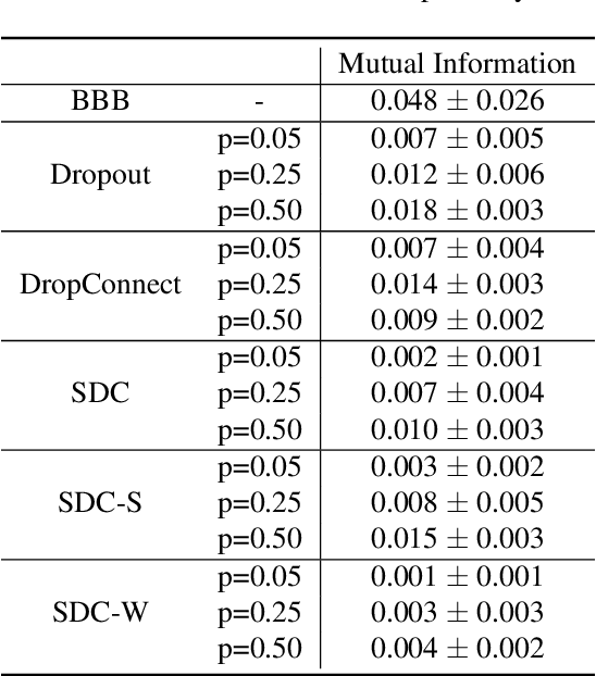 Figure 4 for SoftDropConnect (SDC) -- Effective and Efficient Quantification of the Network Uncertainty in Deep MR Image Analysis