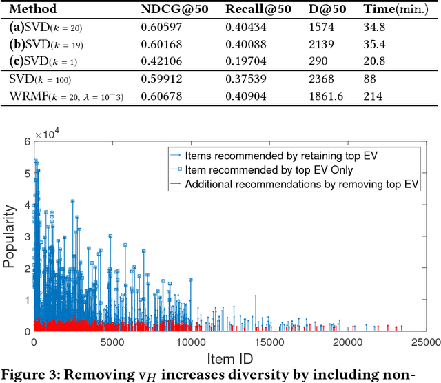 Figure 3 for Matrix Factorization Equals Efficient Co-occurrence Representation