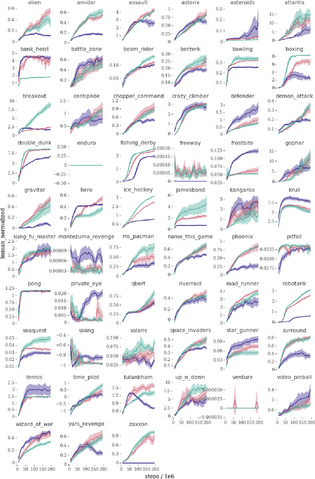 Figure 4 for On Inductive Biases in Deep Reinforcement Learning