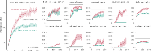 Figure 3 for On Inductive Biases in Deep Reinforcement Learning