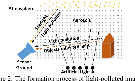 Figure 2 for Light Pollution Reduction in Nighttime Photography