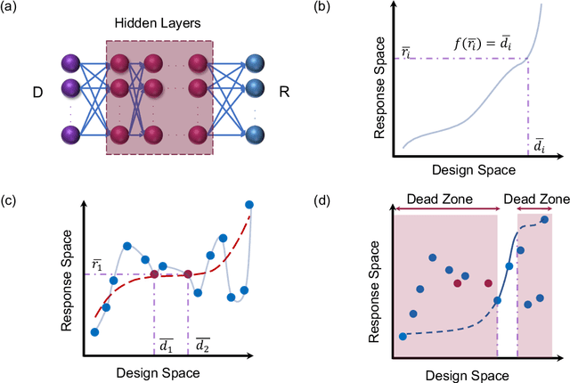 Figure 1 for Deep learning approach based on dimensionality reduction for designing electromagnetic nanostructures