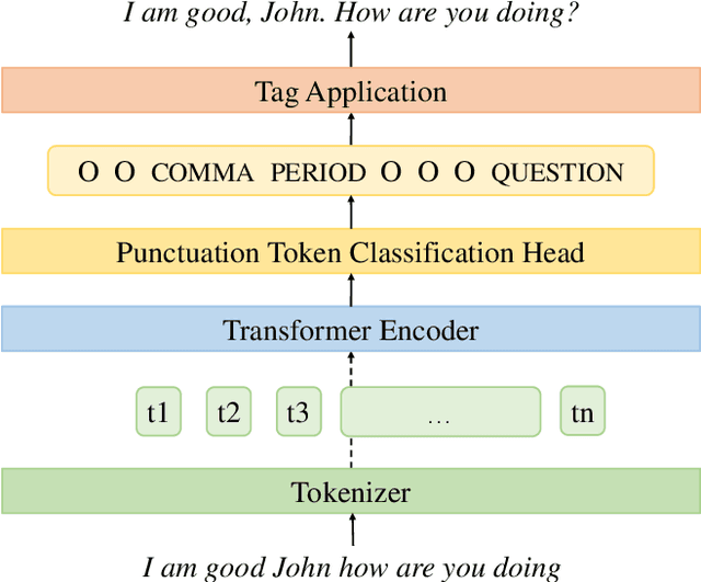 Figure 1 for Streaming Punctuation for Long-form Dictation with Transformers