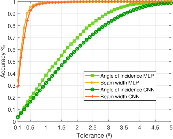 Figure 2 for Radiation pattern prediction for Metasurfaces: A Neural Network based approach