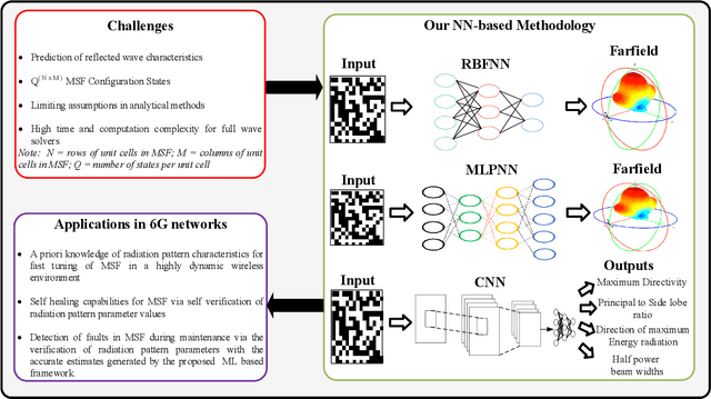 Figure 1 for Radiation pattern prediction for Metasurfaces: A Neural Network based approach