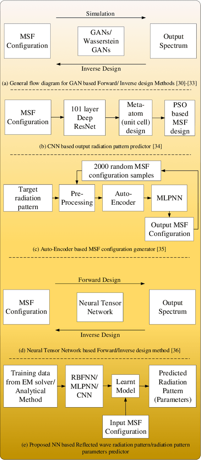 Figure 3 for Radiation pattern prediction for Metasurfaces: A Neural Network based approach