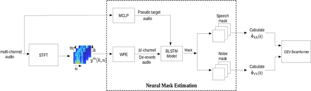 Figure 1 for Unsupervised Neural Mask Estimator For Generalized Eigen-Value Beamforming Based ASR