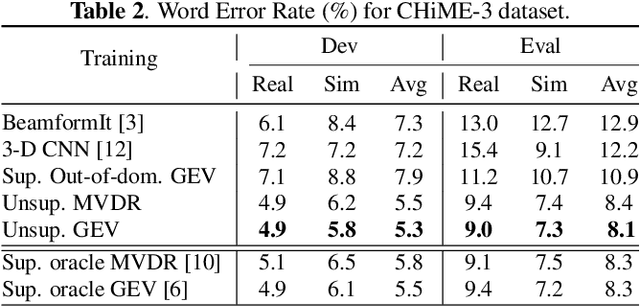 Figure 3 for Unsupervised Neural Mask Estimator For Generalized Eigen-Value Beamforming Based ASR